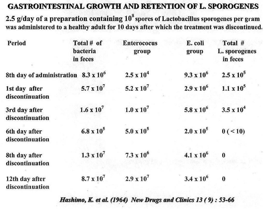 Lactospore Gastrointestinal Growth pH